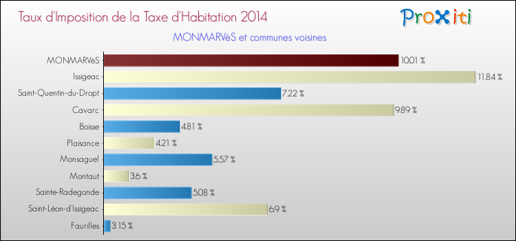 Taux d'imposition de la taxe d'habitation 2014 pour MONMARVèS et les communes proches Comparaison des taux d'imposition de la taxe d'habitation 2014 pour MONMARVèS et les communes voisines