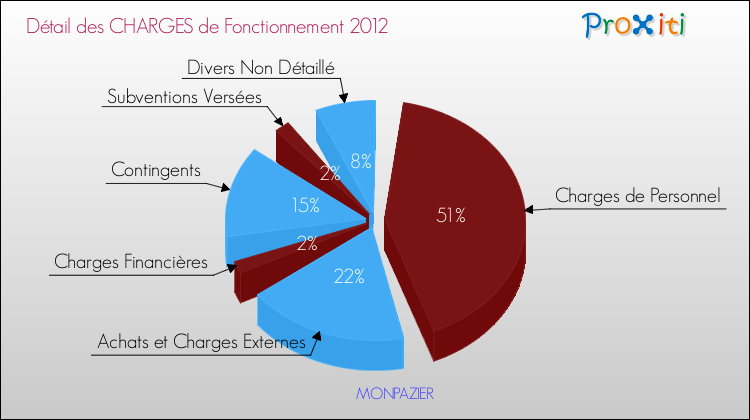 Décomposition des Charges de Fonctionnement 2012 de la commune de MONPAZIER Charges de Fonctionnement 2012 pour la commune de MONPAZIER