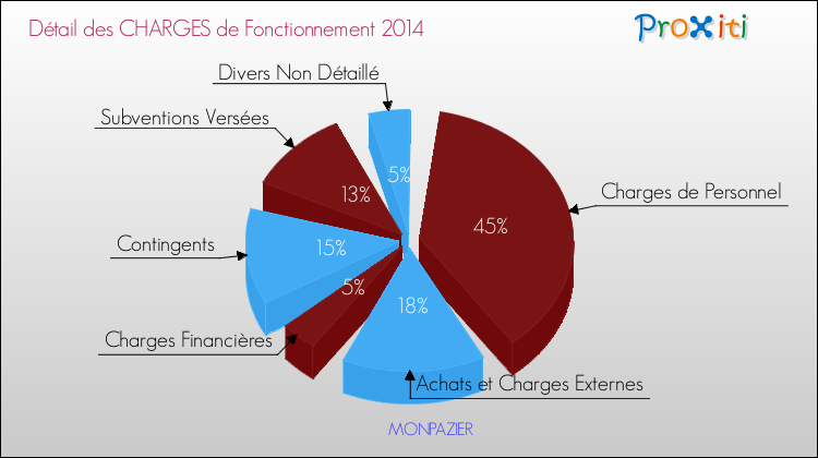 Décomposition des Charges de Fonctionnement 2014 de la commune de MONPAZIER Charges de Fonctionnement 2014 pour la commune de MONPAZIER