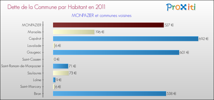 Dette par habitant de la commune en 2011 pour MONPAZIER et les communes proches Comparaison de la dette par habitant de la commune en 2011 pour MONPAZIER et les communes voisines