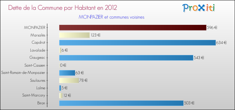 Dette par habitant de la commune en 2012 pour MONPAZIER et les communes proches Comparaison de la dette par habitant de la commune en 2012 pour MONPAZIER et les communes voisines