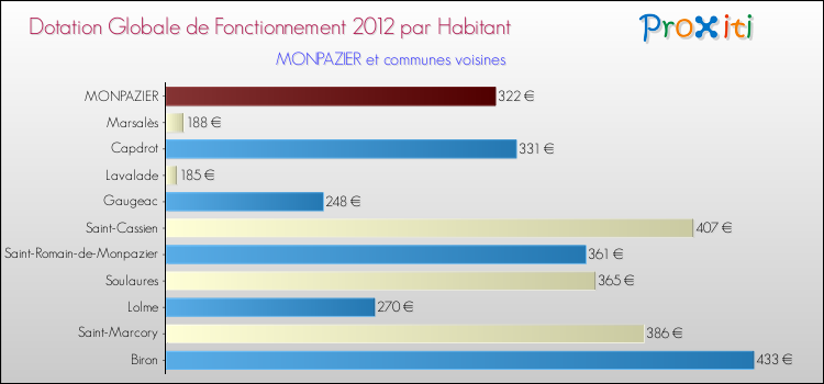 Montant des dotations globales de fonctionnement DGF par Habitant pour MONPAZIER et les communes proches Comparaison des des dotations globales de fonctionnement DGF par habitant pour MONPAZIER et les communes voisines