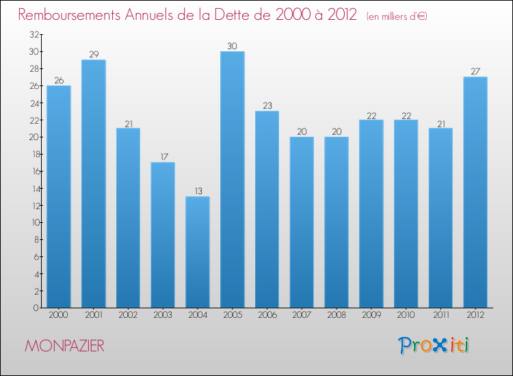 Evolution de l'annuité de la dette pour la commune de MONPAZIER de 2000 à 2012 Annuités de la dette pour MONPAZIER de 2000 à 2012
