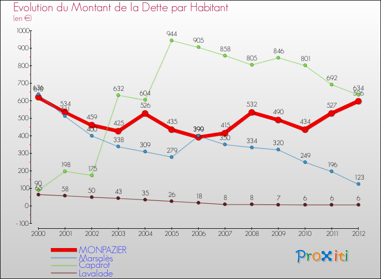 Evolution de la dette par habitant pour la commune de MONPAZIER et les communes proches de 2000 à 2012 Comparaison de la dette par habitant pour MONPAZIER et les communes voisines de 2000 à 2012
