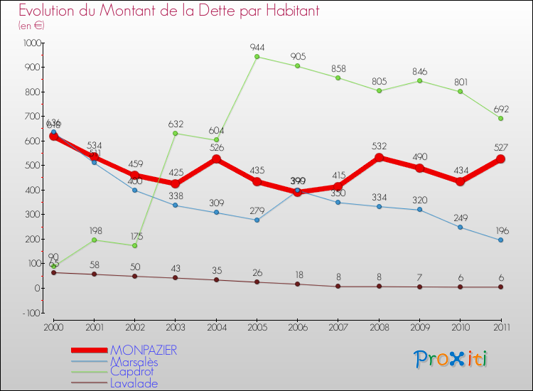Evolution de la dette par habitant pour la commune de MONPAZIER et les communes proches Comparaison de la dette par habitant pour MONPAZIER et les communes voisines