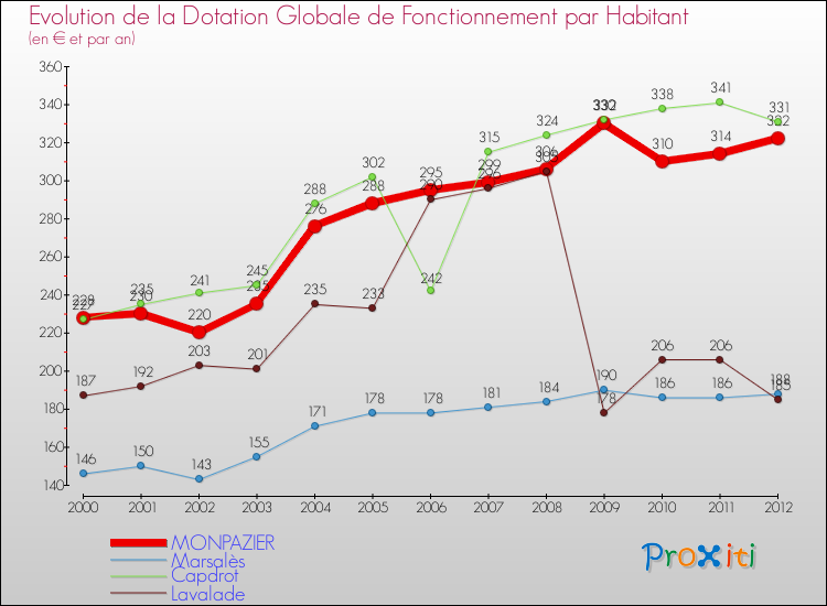 Evolution et montant de la dotation globale de fonctionnement par Habitant pour MONPAZIER et les communes proches Comparaison des dotations globales de fonctionnement par habitant pour MONPAZIER et les communes voisines