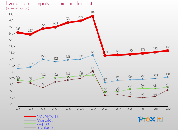 Evolution et montant des impôts locaux par Habitant pour MONPAZIER et les communes proches Comparaison des impôts locaux par habitant pour MONPAZIER et les communes voisines