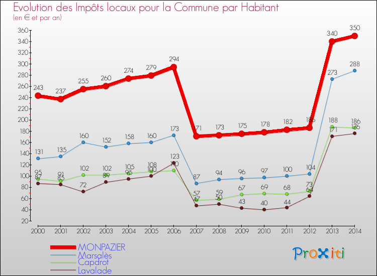 Evolution et montant des impôts locaux par Habitant pour MONPAZIER et les communes proches de 2000 à 2014 Comparaison des impôts locaux par habitant pour MONPAZIER et les communes voisines de 2000 à 2014