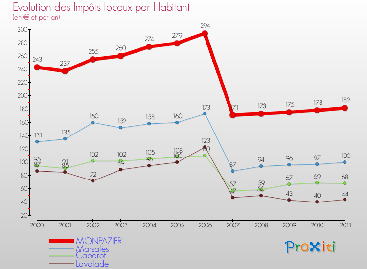 Evolution et montant des impôts locaux par Habitant pour MONPAZIER et les communes proches Comparaison des impôts locaux par habitant pour MONPAZIER et les communes voisines