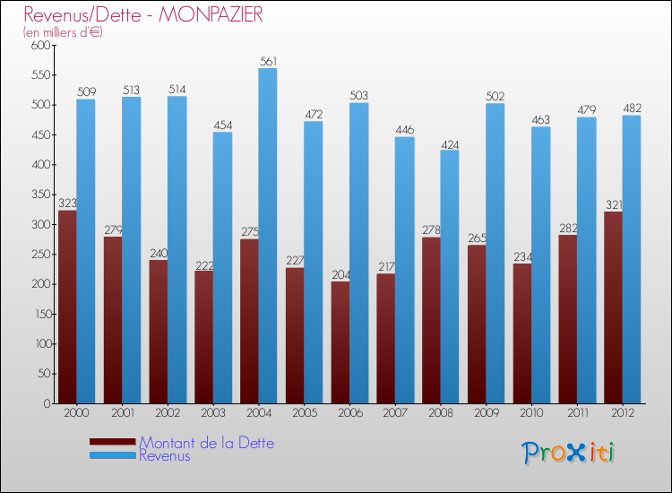 Evolution comparée de la dette et des revenus pour la commune de MONPAZIER de 2000 à 2012 Comparaison de la dette et des revenus pour MONPAZIER de 2000 à 2012