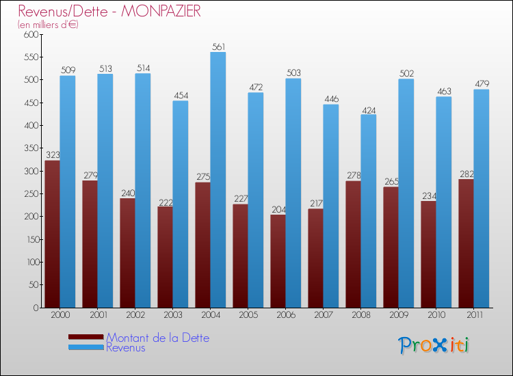 Evolution comparée de la dette et des revenus pour la commune de MONPAZIER de 2000 à 2011 Comparaison de la dette et des revenus pour MONPAZIER de 2000 à 2011
