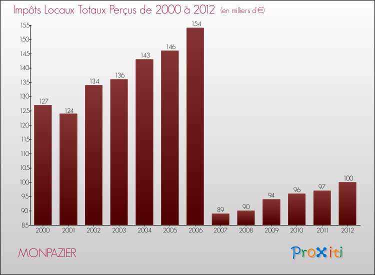 Evolution des Impôts Locaux pour la commune de MONPAZIER de 2000 à 2012 Evolution des Impôts Locaux pour MONPAZIER de 2000 à 2012