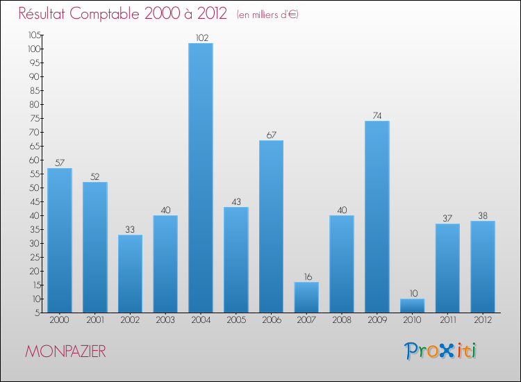 Evolution du résultat comptable pour la commune de MONPAZIER de 2000 à 2012 Evolution du résultat comptable pour MONPAZIER de 2000 à 2012