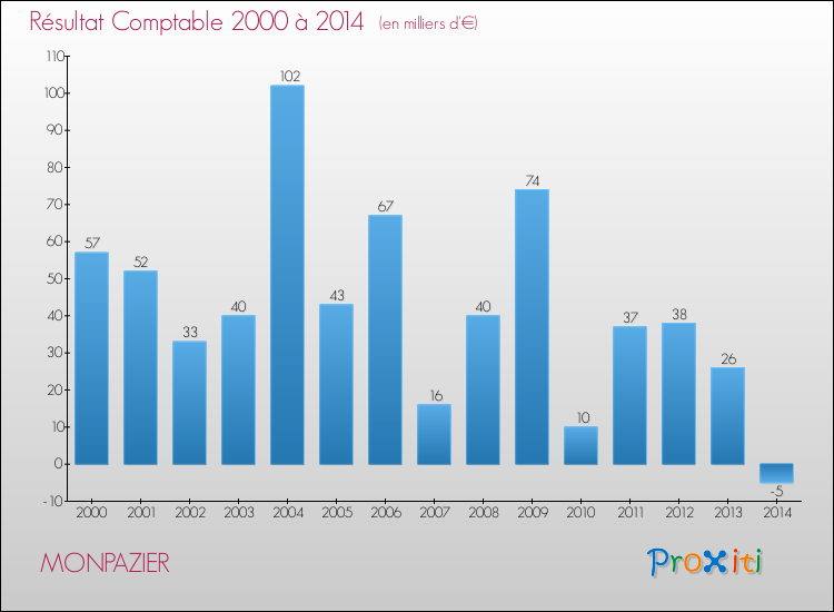 Evolution du résultat comptable pour la commune de MONPAZIER de 2000 à 2014 Evolution du résultat comptable pour MONPAZIER de 2000 à 2014