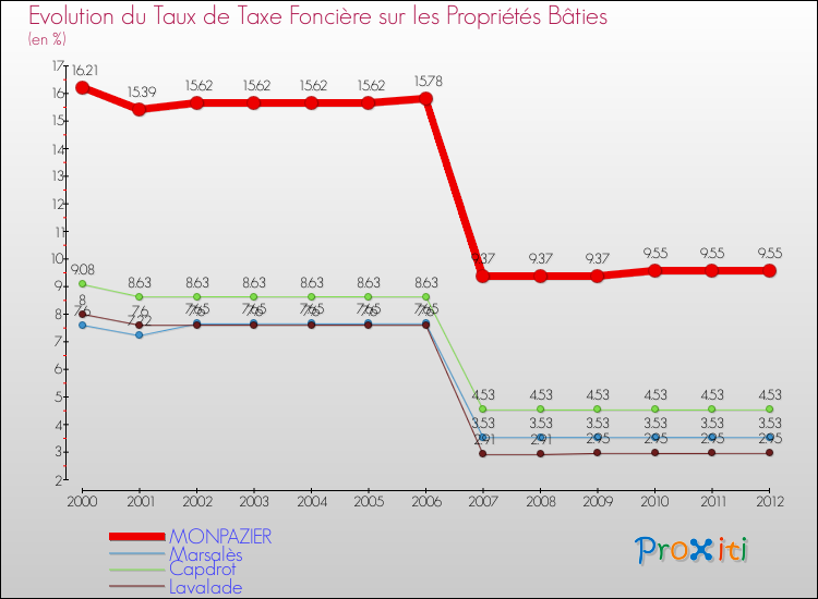 Evolution du taux de la taxe foncière sur le bati pour MONPAZIER et les communes proches de 2000 à 2012 Comparaison des taux de taxe foncière sur le bati pour MONPAZIER et les communes voisines de 2000 à 2012