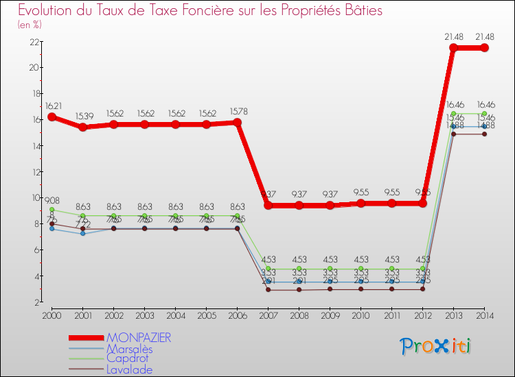 Evolution du taux de la taxe foncière sur le bati pour MONPAZIER et les communes proches de 2000 à 2014 Comparaison des taux de taxe foncière sur le bati pour MONPAZIER et les communes voisines de 2000 à 2014