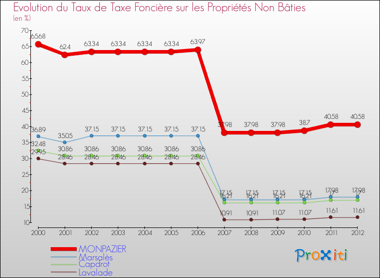 Evolution du taux de la taxe foncière sur les immeubles et terrains non batis pour MONPAZIER et les communes proches de 2000 à 2012 Comparaison des taux de la taxe foncière sur les immeubles et terrains non batis pour MONPAZIER et les communes voisines de 2000 à 2012