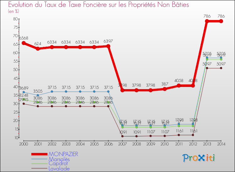 Evolution du taux de la taxe foncière sur les immeubles et terrains non batis pour MONPAZIER et les communes proches de 2000 à 2014 Comparaison des taux de la taxe foncière sur les immeubles et terrains non batis pour MONPAZIER et les communes voisines de 2000 à 2014