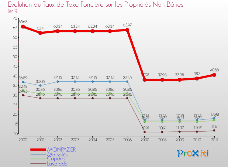 Evolution du taux de la taxe foncière sur les immeubles et terrains non batis pour MONPAZIER et les communes proches Comparaison des taux de la taxe foncière sur les immeubles et terrains non batis pour MONPAZIER et les communes voisines