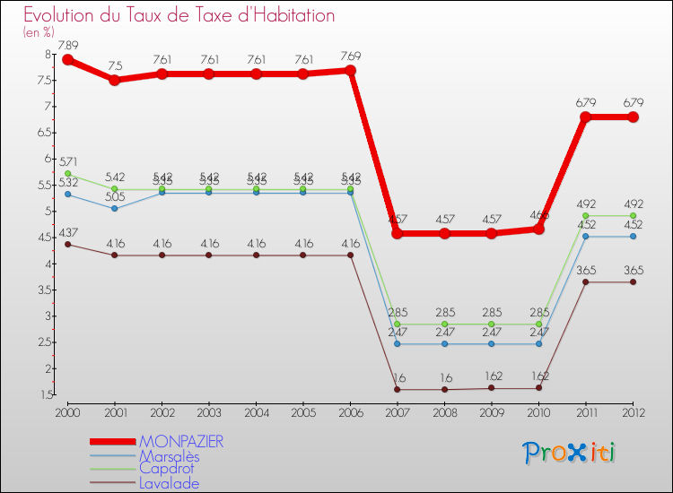 Evolution du taux de la taxe d'habitation pour MONPAZIER et les communes proches Comparaison des taux de la taxe d'habitation pour MONPAZIER et les communes voisines