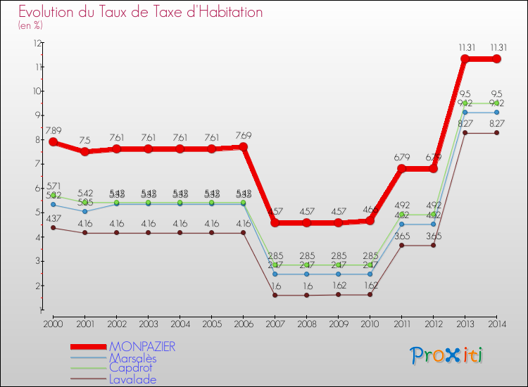 Evolution du taux de la taxe d'habitation pour MONPAZIER et les communes proches de 2000 à 2014 Comparaison des taux de la taxe d'habitation pour MONPAZIER et les communes voisines de 2000 à 2014