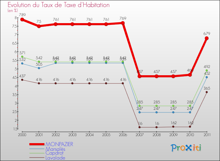 Evolution du taux de la taxe d'habitation pour MONPAZIER et les communes proches Comparaison des taux de la taxe d'habitation pour MONPAZIER et les communes voisines