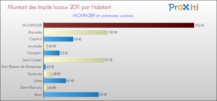 Montant des impôts locaux par Habitant pour MONPAZIER et les communes proches Comparaison des impôts locaux par habitant pour MONPAZIER et les communes voisines