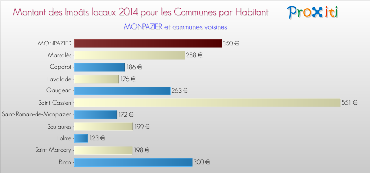 Montant des impôts locaux par Habitant pour MONPAZIER et les communes proches en 2014 Comparaison des impôts locaux par habitant pour MONPAZIER et les communes voisines en 2014