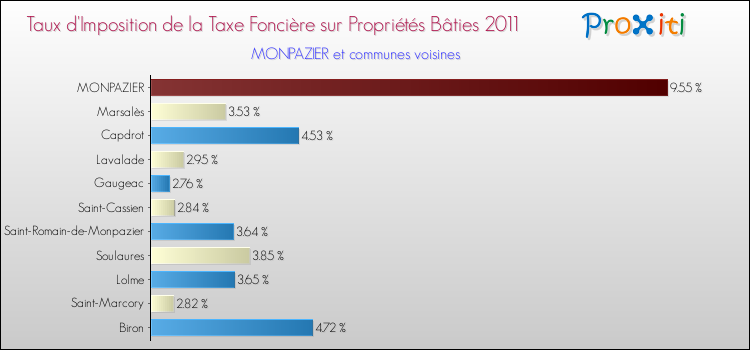Taux d'imposition de la taxe foncière sur le bati 2011 pour MONPAZIER et les communes proches Comparaison des taux d'imposition de la taxe foncière sur le bati 2011 pour MONPAZIER et les communes voisines