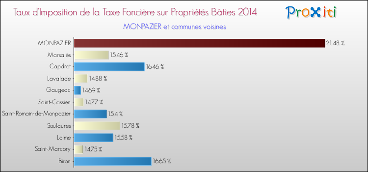 Taux d'imposition de la taxe foncière sur le bati 2014 pour MONPAZIER et les communes proches Comparaison des taux d'imposition de la taxe foncière sur le bati 2014 pour MONPAZIER et les communes voisines