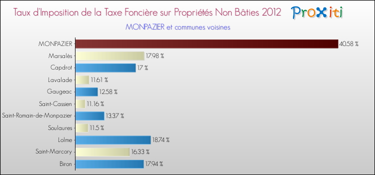 Taux d'imposition de la taxe foncière sur les immeubles et terrains non batis 2012 pour MONPAZIER et les communes proches Comparaison des taux d'imposition de la taxe foncière sur les immeubles et terrains non batis 2012 pour MONPAZIER et les communes voisines