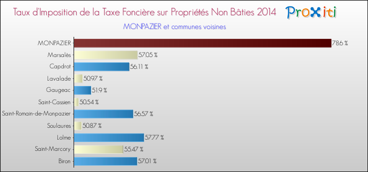Taux d'imposition de la taxe foncière sur les immeubles et terrains non batis 2014 pour MONPAZIER et les communes proches Comparaison des taux d'imposition de la taxe foncière sur les immeubles et terrains non batis 2014 pour MONPAZIER et les communes voisines