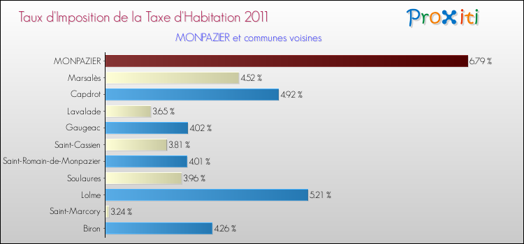 Taux d'imposition de la taxe d'habitation 2011 pour MONPAZIER et les communes proches Comparaison des taux d'imposition de la taxe d'habitation 2011 pour MONPAZIER et les communes voisines