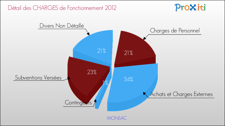 Décomposition des Charges de Fonctionnement 2012 de la commune de MONSAC Charges de Fonctionnement 2012 pour la commune de MONSAC