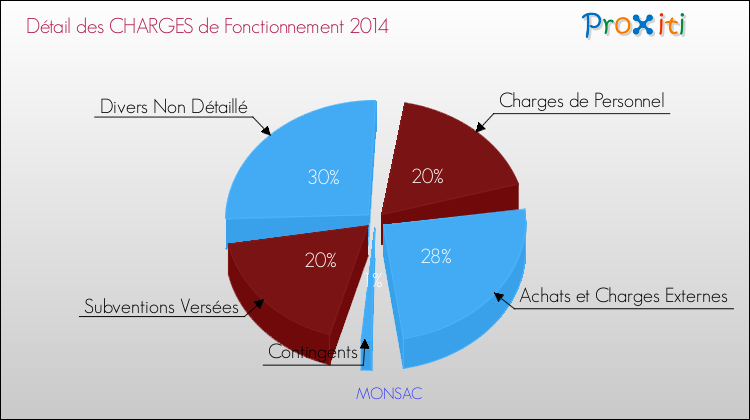 Décomposition des Charges de Fonctionnement 2014 de la commune de MONSAC Charges de Fonctionnement 2014 pour la commune de MONSAC