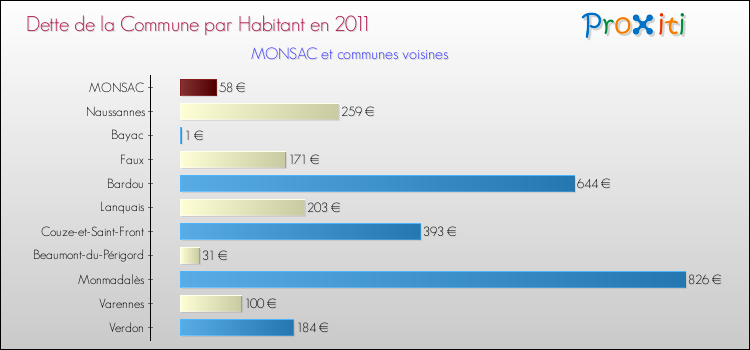 Dette par habitant de la commune en 2011 pour MONSAC et les communes proches Comparaison de la dette par habitant de la commune en 2011 pour MONSAC et les communes voisines