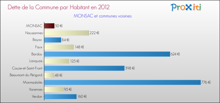 Dette par habitant de la commune en 2012 pour MONSAC et les communes proches Comparaison de la dette par habitant de la commune en 2012 pour MONSAC et les communes voisines