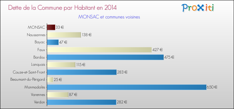 Dette par habitant de la commune en 2014 pour MONSAC et les communes proches Comparaison de la dette par habitant de la commune en 2014 pour MONSAC et les communes voisines
