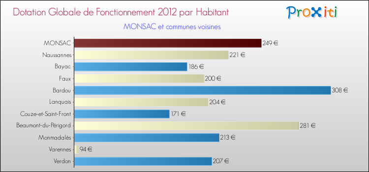 Montant des dotations globales de fonctionnement DGF par Habitant pour MONSAC et les communes proches Comparaison des des dotations globales de fonctionnement DGF par habitant pour MONSAC et les communes voisines