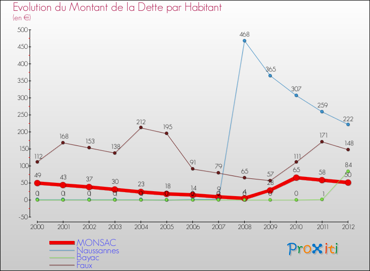 Evolution de la dette par habitant pour la commune de MONSAC et les communes proches de 2000 à 2012 Comparaison de la dette par habitant pour MONSAC et les communes voisines de 2000 à 2012