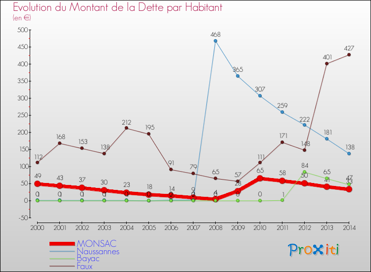 Evolution de la dette par habitant pour la commune de MONSAC et les communes proches de 2000 à 2014 Comparaison de la dette par habitant pour MONSAC et les communes voisines de 2000 à 2014