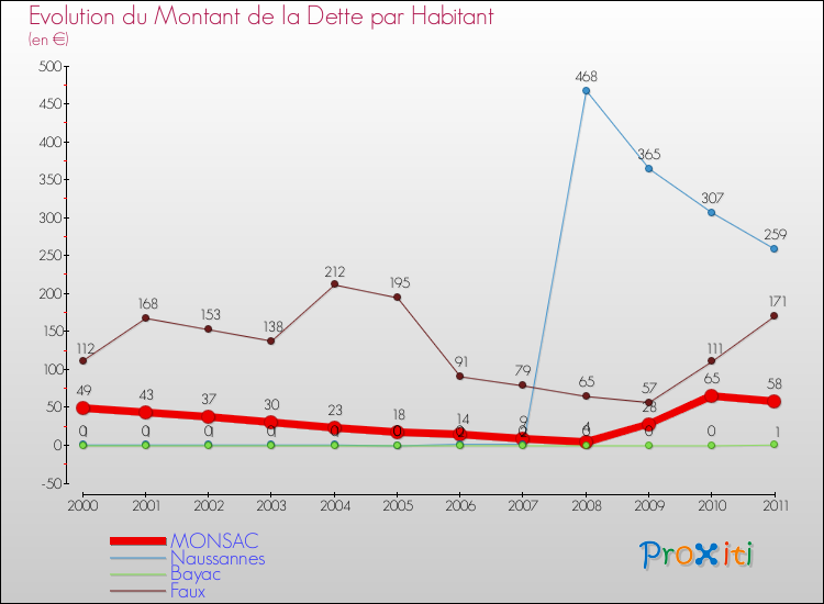 Evolution de la dette par habitant pour la commune de MONSAC et les communes proches Comparaison de la dette par habitant pour MONSAC et les communes voisines