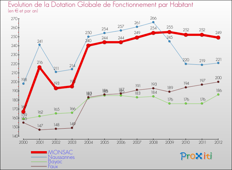 Evolution et montant de la dotation globale de fonctionnement par Habitant pour MONSAC et les communes proches Comparaison des dotations globales de fonctionnement par habitant pour MONSAC et les communes voisines