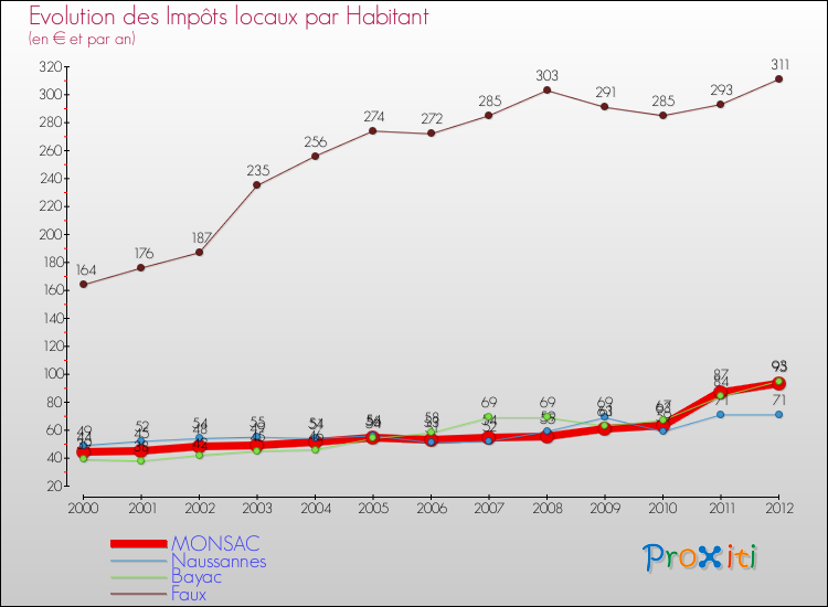 Evolution et montant des impôts locaux par Habitant pour MONSAC et les communes proches Comparaison des impôts locaux par habitant pour MONSAC et les communes voisines