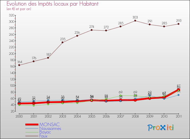 Evolution et montant des impôts locaux par Habitant pour MONSAC et les communes proches Comparaison des impôts locaux par habitant pour MONSAC et les communes voisines