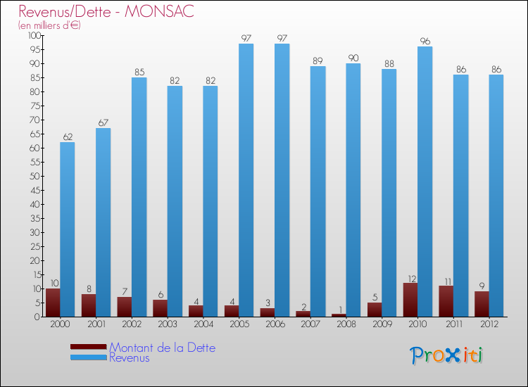 Evolution comparée de la dette et des revenus pour la commune de MONSAC de 2000 à 2012 Comparaison de la dette et des revenus pour MONSAC de 2000 à 2012
