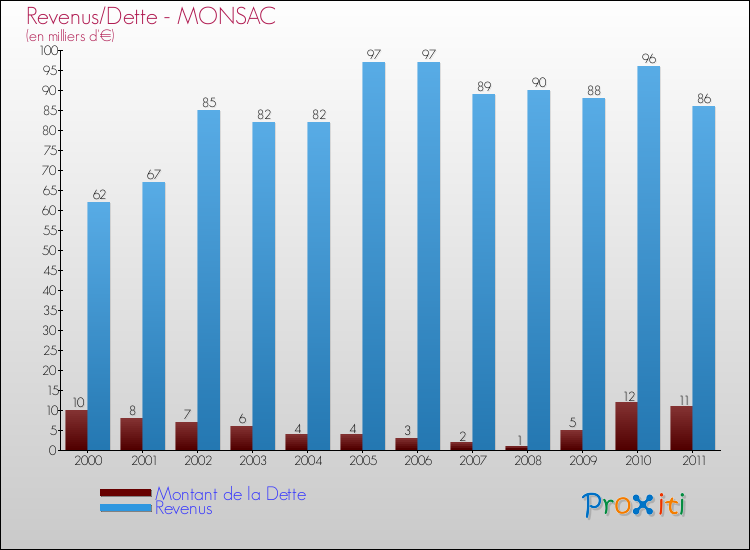 Evolution comparée de la dette et des revenus pour la commune de MONSAC de 2000 à 2011 Comparaison de la dette et des revenus pour MONSAC de 2000 à 2011