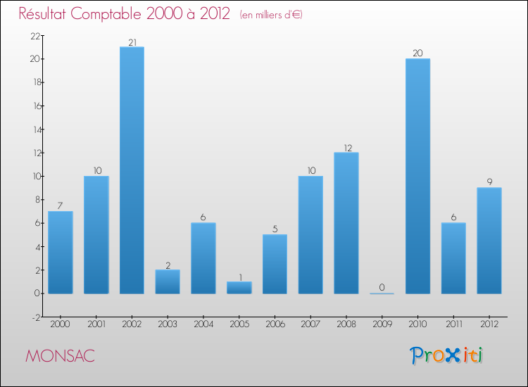 Evolution du résultat comptable pour la commune de MONSAC de 2000 à 2012 Evolution du résultat comptable pour MONSAC de 2000 à 2012