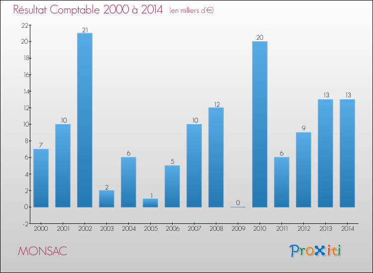Evolution du résultat comptable pour la commune de MONSAC de 2000 à 2014 Evolution du résultat comptable pour MONSAC de 2000 à 2014