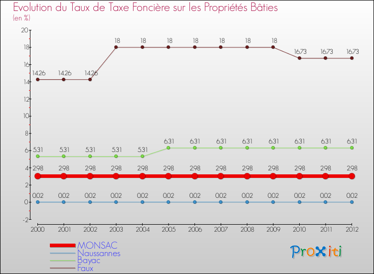 Evolution du taux de la taxe foncière sur le bati pour MONSAC et les communes proches de 2000 à 2012 Comparaison des taux de taxe foncière sur le bati pour MONSAC et les communes voisines de 2000 à 2012